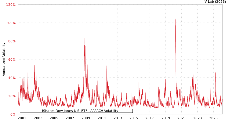 graph of iShares Dow Jones U.S. ETF APARCH