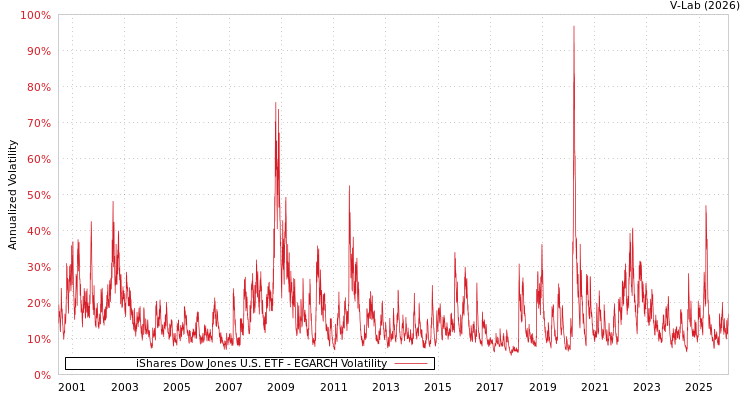 graph of iShares Dow Jones U.S. ETF EGARCH