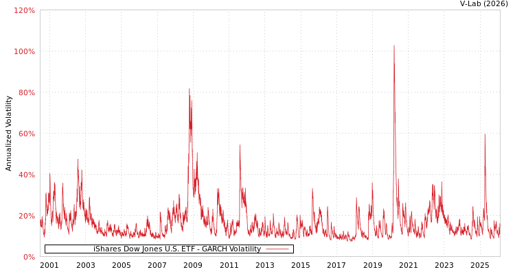 graph of iShares Dow Jones U.S. ETF GARCH