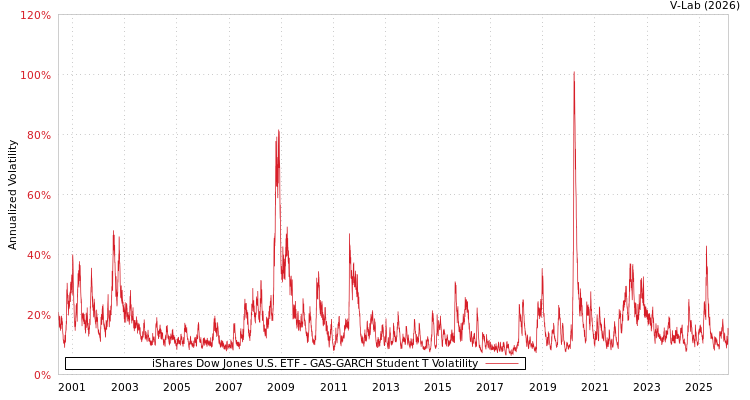 graph of iShares Dow Jones U.S. ETF GAS-GARCH-T
