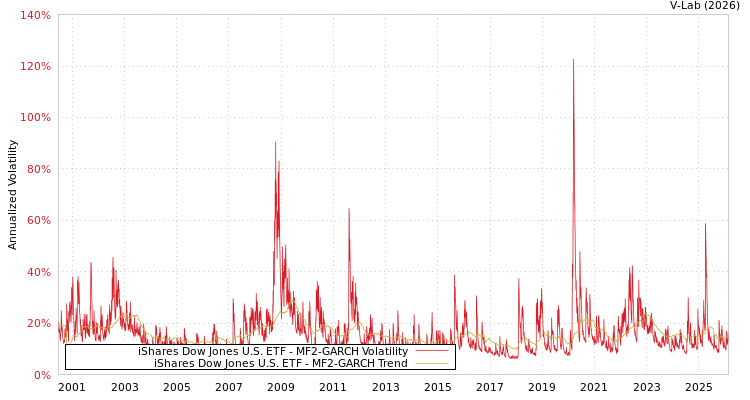 graph of iShares Dow Jones U.S. ETF MF2-GARCH