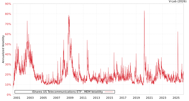 graph of iShares US Telecommunications ETF MEM