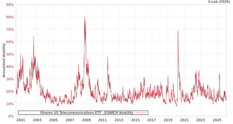 graph of iShares US Telecommunications ETF EGARCH
