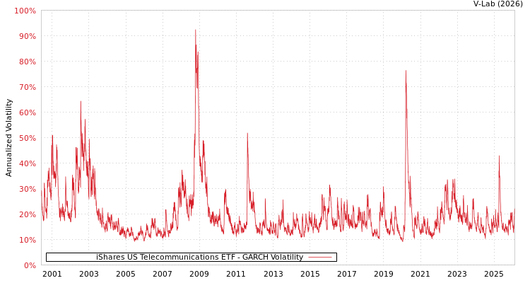 graph of iShares US Telecommunications ETF GARCH