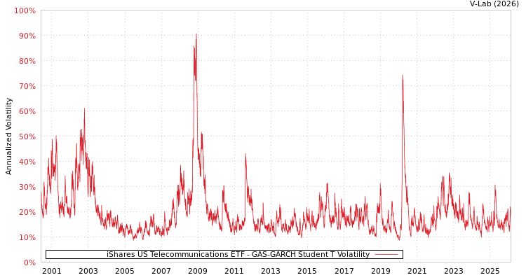 graph of iShares US Telecommunications ETF GAS-GARCH-T