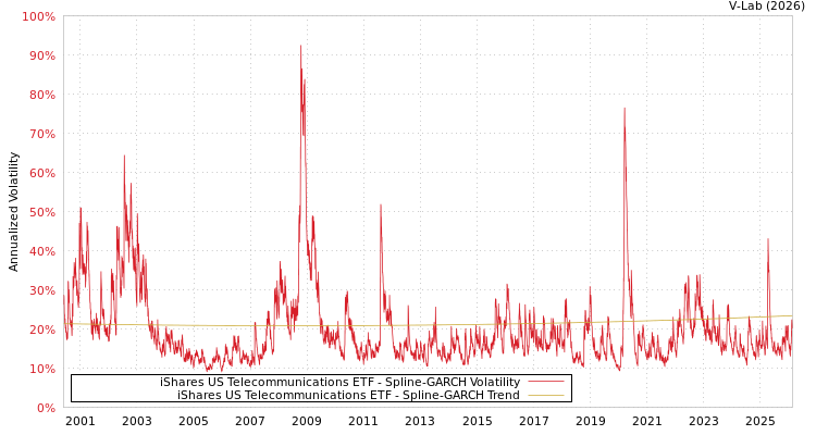 graph of iShares US Telecommunications ETF SGARCH