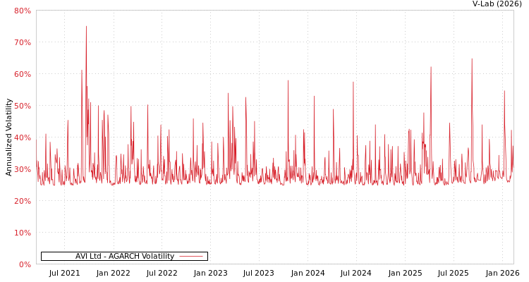 graph of AVI Ltd AGARCH