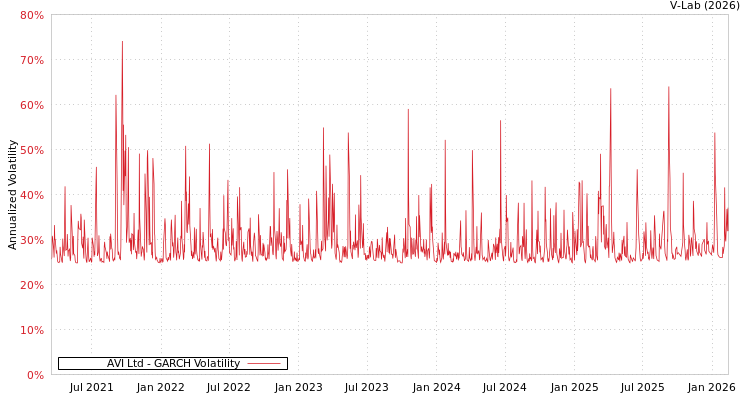 graph of AVI Ltd GARCH