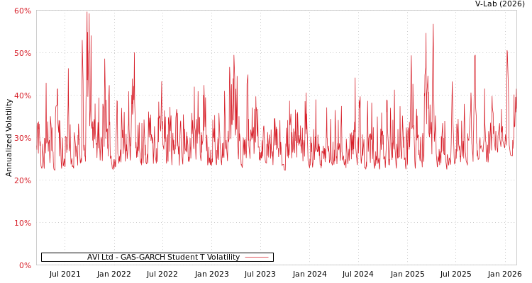 graph of AVI Ltd GAS-GARCH-T