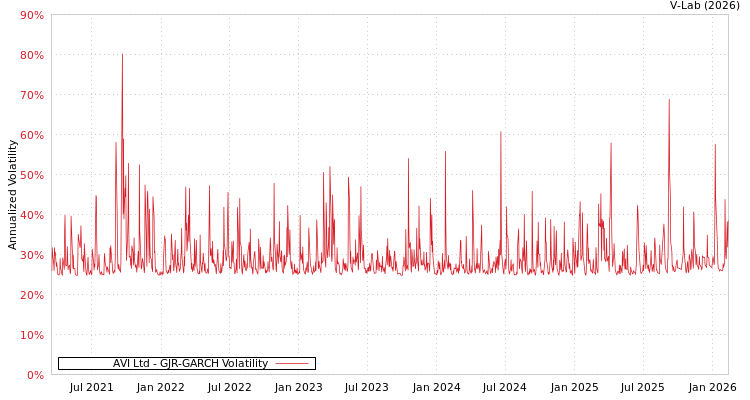 graph of AVI Ltd GJR-GARCH