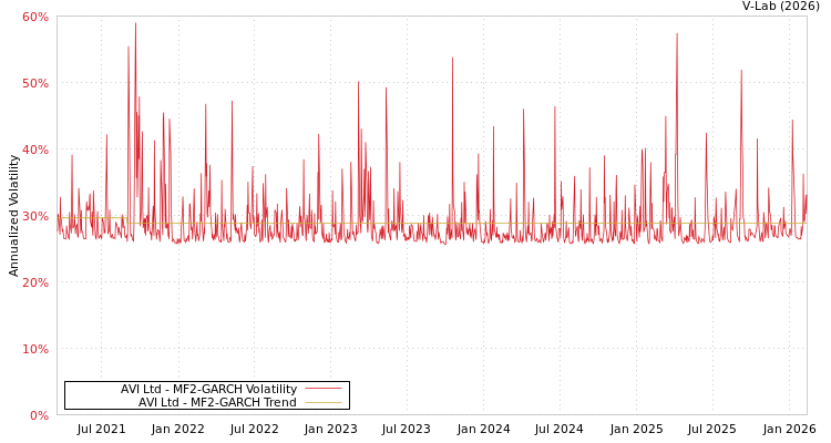 graph of AVI Ltd MF2-GARCH