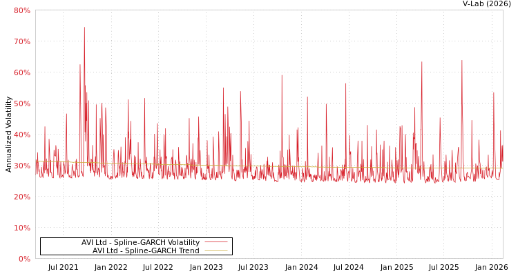 graph of AVI Ltd SGARCH