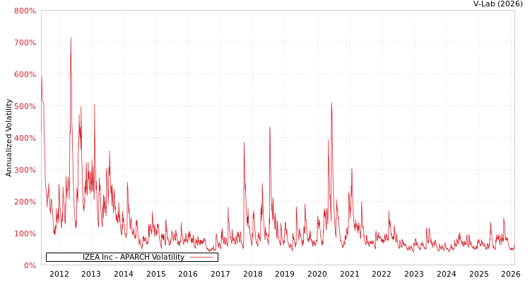 graph of IZEA Inc APARCH