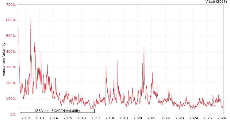 graph of IZEA Inc EGARCH