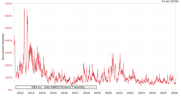 graph of IZEA Inc GAS-GARCH-T