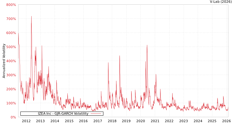 graph of IZEA Inc GJR-GARCH