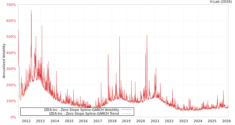 graph of IZEA Inc S0GARCH