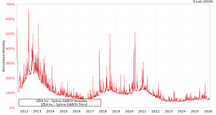 graph of IZEA Inc SGARCH