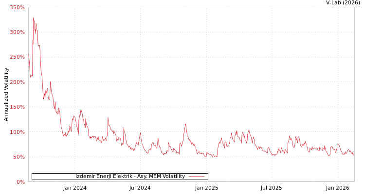 graph of Izdemir Enerji Elektrik AMEM