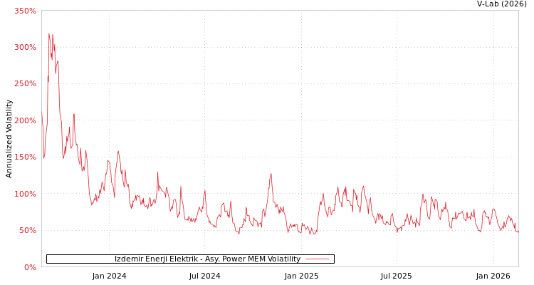 graph of Izdemir Enerji Elektrik APMEM
