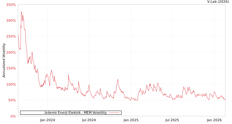 graph of Izdemir Enerji Elektrik MEM