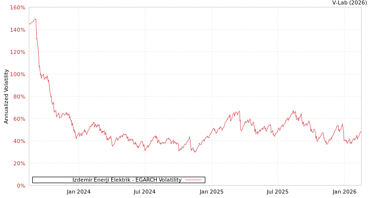 graph of Izdemir Enerji Elektrik EGARCH