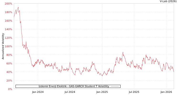 graph of Izdemir Enerji Elektrik GAS-GARCH-T
