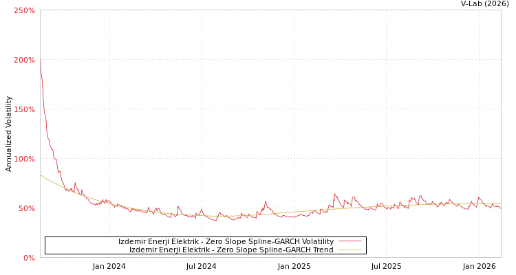 graph of Izdemir Enerji Elektrik S0GARCH