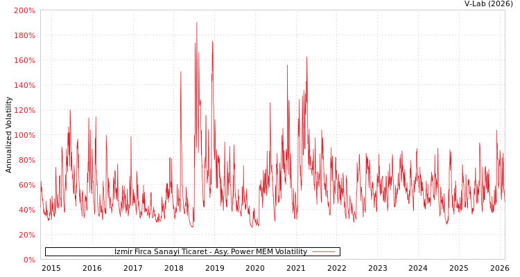graph of Izmir Firca Sanayi Ticaret APMEM