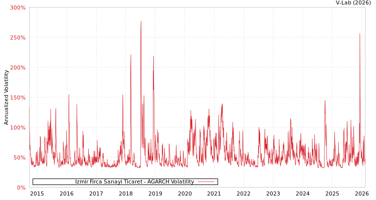 graph of Izmir Firca Sanayi Ticaret AGARCH