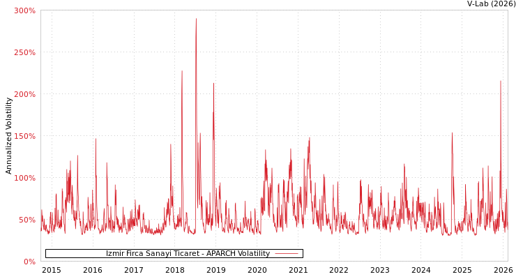 graph of Izmir Firca Sanayi Ticaret APARCH