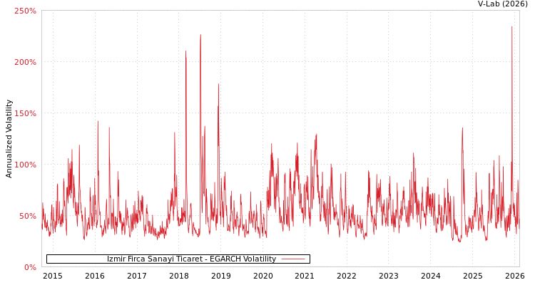 graph of Izmir Firca Sanayi Ticaret EGARCH