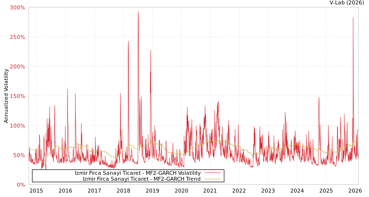graph of Izmir Firca Sanayi Ticaret MF2-GARCH