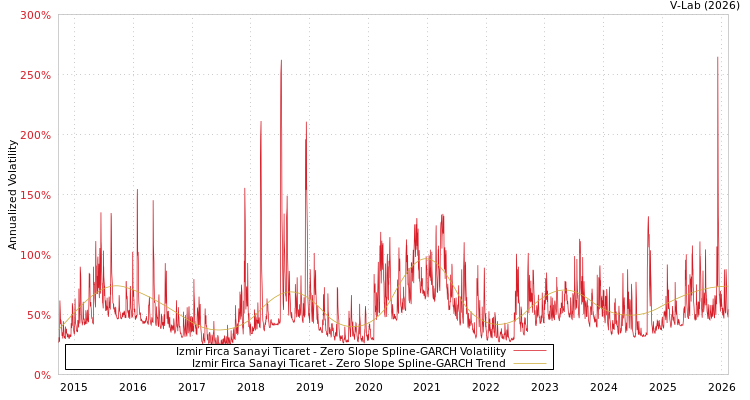 graph of Izmir Firca Sanayi Ticaret S0GARCH