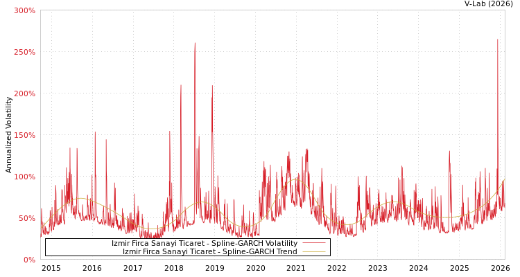 graph of Izmir Firca Sanayi Ticaret SGARCH