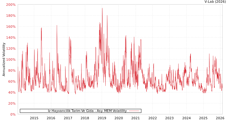 graph of Iz Hayvancilik Tarim Ve Gida AMEM