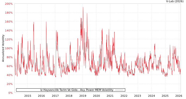graph of Iz Hayvancilik Tarim Ve Gida APMEM