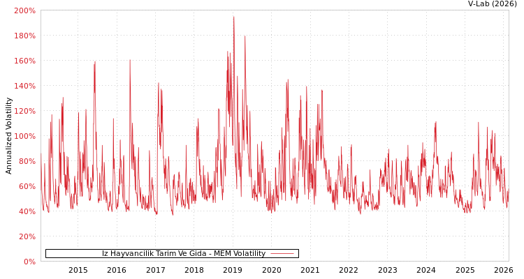 graph of Iz Hayvancilik Tarim Ve Gida MEM