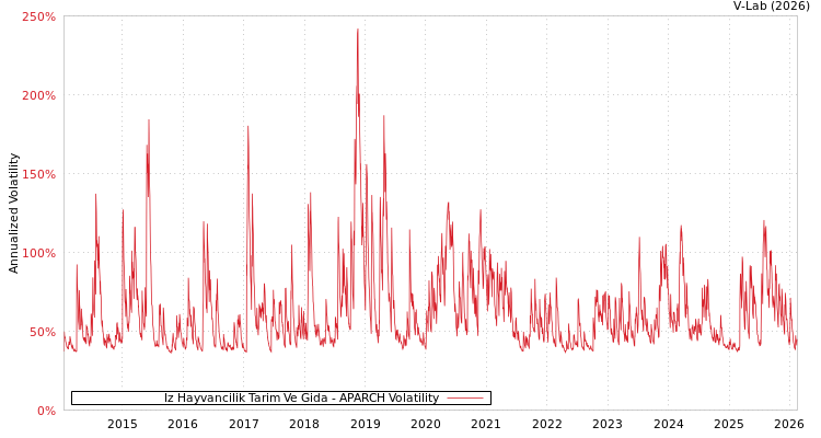 graph of Iz Hayvancilik Tarim Ve Gida APARCH