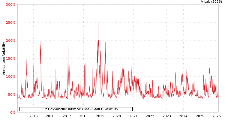 graph of Iz Hayvancilik Tarim Ve Gida GARCH