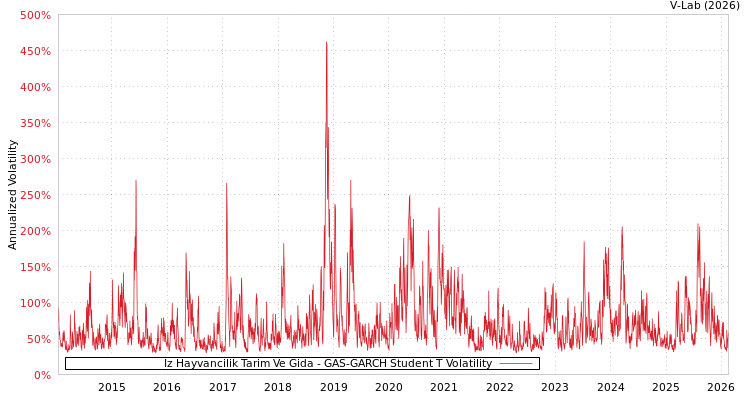 graph of Iz Hayvancilik Tarim Ve Gida GAS-GARCH-T