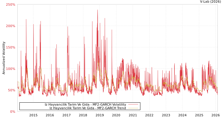 graph of Iz Hayvancilik Tarim Ve Gida MF2-GARCH
