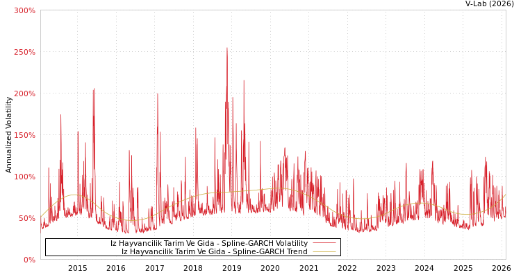 graph of Iz Hayvancilik Tarim Ve Gida SGARCH