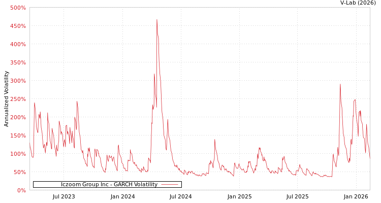 graph of Iczoom Group Inc GARCH