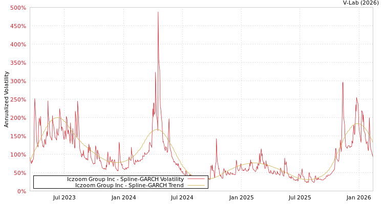 graph of Iczoom Group Inc SGARCH