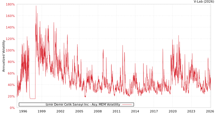 graph of Izmir Demir Celik Sanayi Inc AMEM