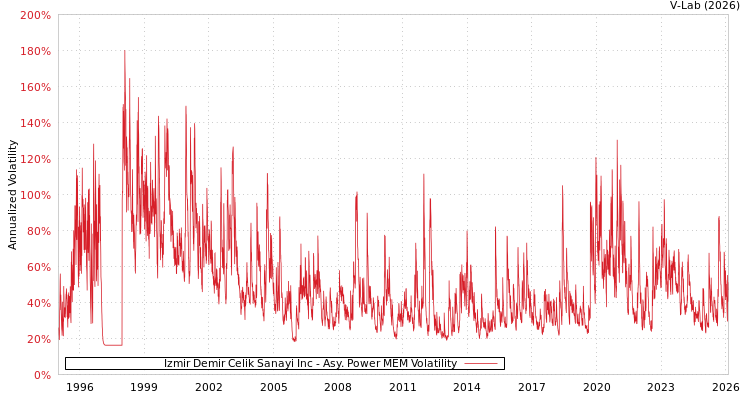 graph of Izmir Demir Celik Sanayi Inc APMEM