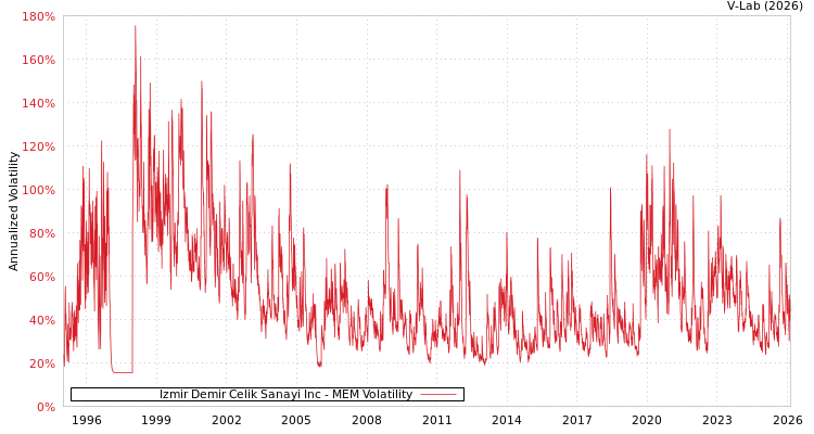 graph of Izmir Demir Celik Sanayi Inc MEM