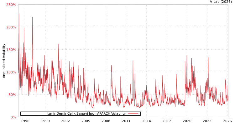 graph of Izmir Demir Celik Sanayi Inc APARCH