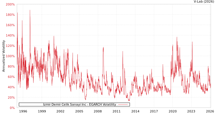 graph of Izmir Demir Celik Sanayi Inc EGARCH